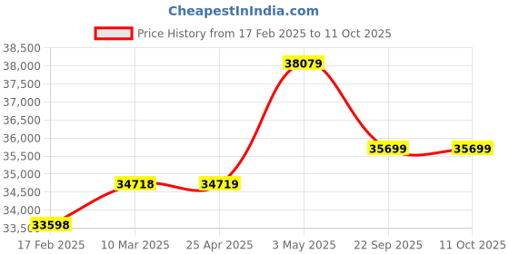 industrybuying.com AS ONE Clean Knoll Short M Size Nitrile (Set of 1000 Piece) as one Price History Graph from 17 Feb 2025 to 10 Oct 2025