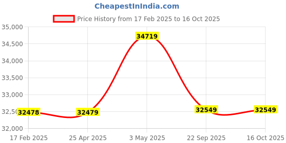 industrybuying.com AS ONE Clean Knoll Short S Size Nitrile (Set of 1000 Piece) as one Price History Graph from 17 Feb 2025 to 16 Oct 2025