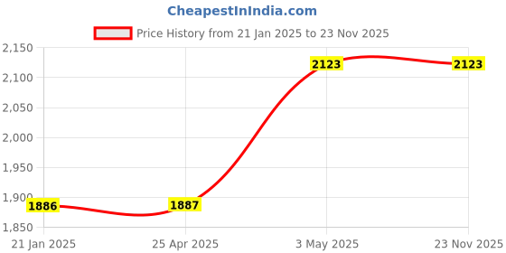 industrybuying.com AS ONE Clean Label, 7-103-01 as one Price History Graph from 21 Jan 2025 to 23 Nov 2025