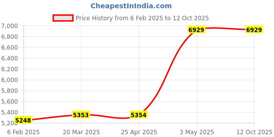 industrybuying.com AS ONE Clean Mask Ear Loop White, 510-75051 (Pack of 100 Piece) as one Price History Graph from 6 Feb 2025 to 12 Oct 2025