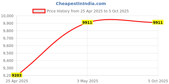 industrybuying.com AS ONE Clean Net Free Size, 6-988-01 (Pack of 20 Piece) as one Price History Graph from 25 Apr 2025 to 5 Oct 2025
