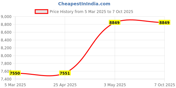 industrybuying.com AS ONE Clean Net Hair Cap Type White, 2-7294-01 as one Price History Graph from 5 Mar 2025 to 6 Oct 2025