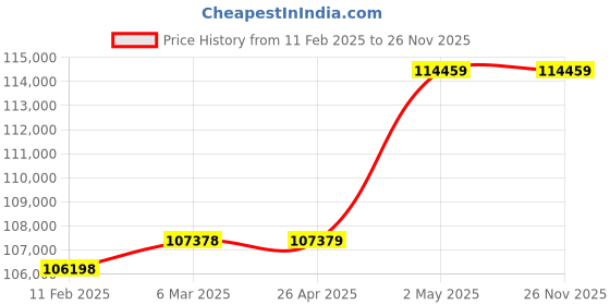 industrybuying.com AS ONE Clean Room Chair, CL-250 as one Price History Graph from 11 Feb 2025 to 25 Nov 2025