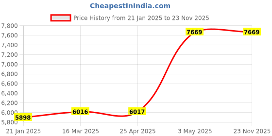 industrybuying.com AS ONE Clean Room Color Tape Red 33 m, CR100-PC1/2 as one Price History Graph from 21 Jan 2025 to 22 Nov 2025