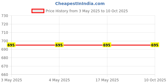 industrybuying.com AS ONE Clean Room Notebook, 1-9933-02 as one Price History Graph from 3 May 2025 to 10 Oct 2025