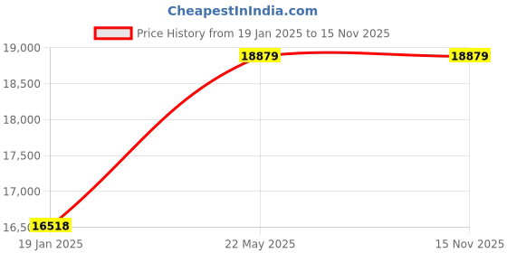 industrybuying.com AS ONE Clean Room Sticky Paper, 1-6922-01 Set of 10 Piece as one Price History Graph from 19 Jan 2025 to 15 Nov 2025