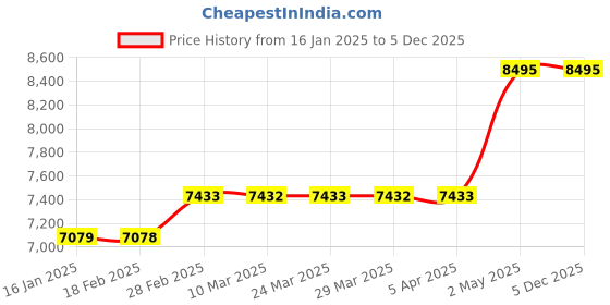 industrybuying.com AS ONE Clean Stick 18×9.5×25 mm, 7-093-09 as one Price History Graph from 16 Jan 2025 to 5 Dec 2025