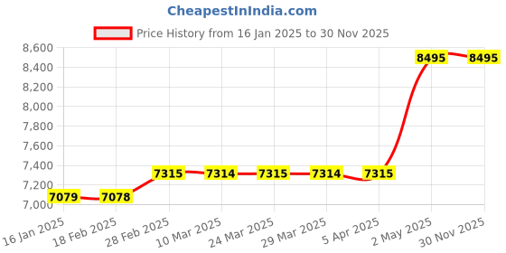 industrybuying.com AS ONE Clean Stick 4.2×4.8×12 mm, 7-093-08 as one Price History Graph from 16 Jan 2025 to 29 Nov 2025