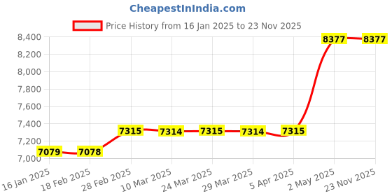 industrybuying.com AS ONE Clean Stick 5.4×7×21 mm, 7-093-06 as one Price History Graph from 16 Jan 2025 to 23 Nov 2025