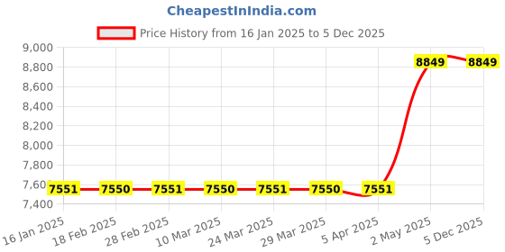 industrybuying.com AS ONE Clean Stick 7.8×12.7×25.7 mm, 7-093-07 as one Price History Graph from 16 Jan 2025 to 4 Dec 2025