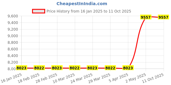 industrybuying.com AS ONE Clean Stick 8.5×10.9×27 mm, 7-093-03 as one Price History Graph from 16 Jan 2025 to 11 Oct 2025