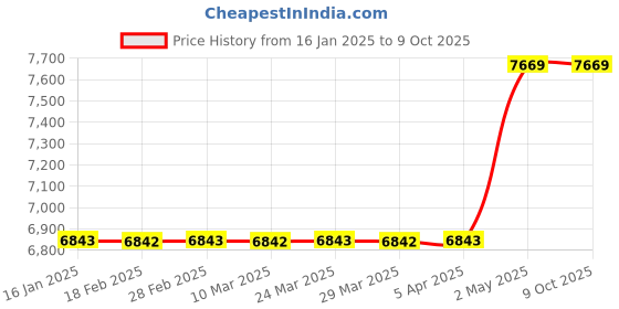 industrybuying.com AS ONE Clean Stick 8.5×19.2×26.7 mm, 7-093-05 as one Price History Graph from 16 Jan 2025 to 4 Oct 2025