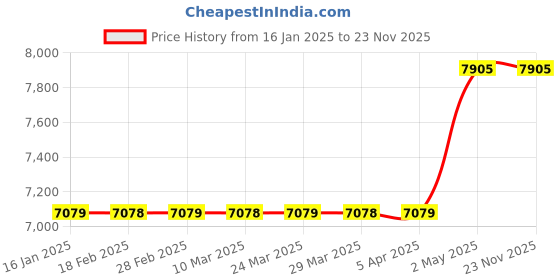 industrybuying.com AS ONE Clean Stick 8.8×15×25 mm, 7-093-04 as one Price History Graph from 16 Jan 2025 to 22 Nov 2025