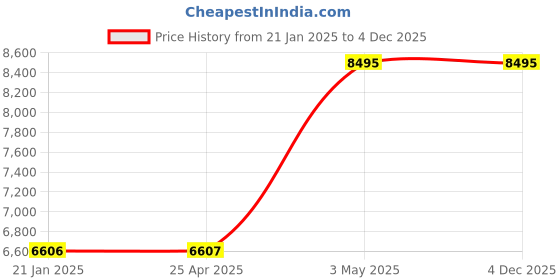 industrybuying.com AS ONE Clean Stick Gamma Ray Sterilized, 7-093-36 as one Price History Graph from 21 Jan 2025 to 4 Dec 2025