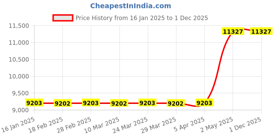 industrybuying.com AS ONE Clean Stick Large 5.2×3.0×25.7 mm, 1-7696-01 as one Price History Graph from 16 Jan 2025 to 1 Dec 2025