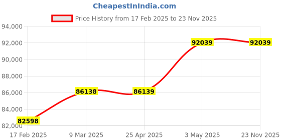 industrybuying.com AS ONE Cleaning Stick Holder All Fluororesin STF Series Floating Presser Type, 3-7625-07 as one Price History Graph from 17 Feb 2025 to 22 Nov 2025