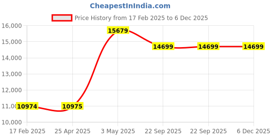 industrybuying.com AS ONE Cleannol Gloves S Size Latex Powder Free (Pack of 50 Pair) as one Price History Graph from 17 Feb 2025 to 5 Dec 2025