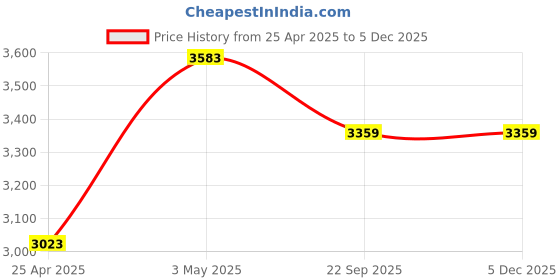 industrybuying.com AS ONE Cleannol Nitrile Gloves Short Powder Free L Size Nitrile Rubber 8-5687-01 (Pack of 100 Piece) as one Price History Graph from 25 Apr 2025 to 4 Dec 2025