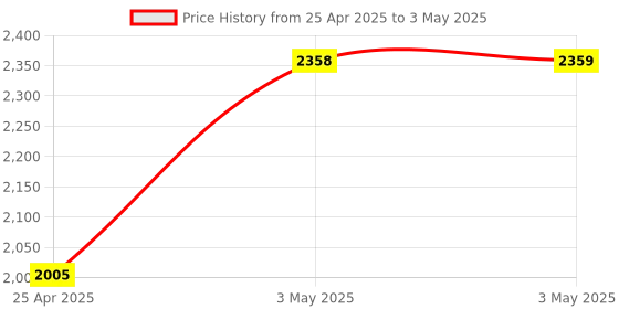industrybuying.com AS ONE Clear Static Elimination Sheet Double-Sided Tape JS Series, 4-2080-01 (Pack of 2 Piece) as one Price History Graph from 25 Apr 2025 to 3 May 2025