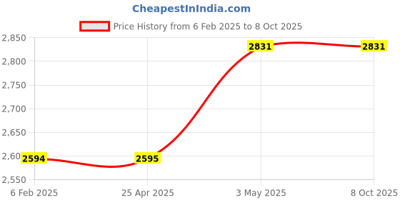 industrybuying.com AS ONE Clip Pop Stand H11.5 cm Size Resin, 61-204-2-3 (Set of 10 pcs) as one Price History Graph from 6 Feb 2025 to 7 Oct 2025