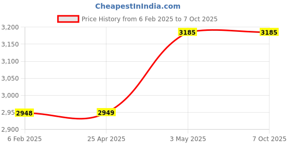 industrybuying.com AS ONE Clip Pop Stand H16 cm Size Resin, 61-204-2-2 (Set of 10 pcs) as one Price History Graph from 6 Feb 2025 to 7 Oct 2025