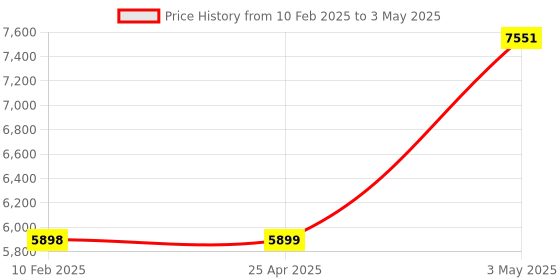industrybuying.com AS ONE Clock Stand for Men Standard Size, 61-161-8-1 (Set of 10 pcs) as one Price History Graph from 10 Feb 2025 to 3 May 2025