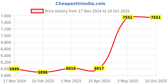 industrybuying.com AS ONE Clock Stand for Women Standard Size, 61-161-9-1 (Set of 10 pcs) as one Price History Graph from 17 Nov 2024 to 9 Oct 2025