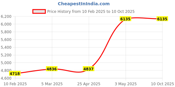 industrybuying.com AS ONE Clock Stand for Women Standard Size, 61-161-9-2 (Set of 5 pcs) as one Price History Graph from 10 Feb 2025 to 10 Oct 2025