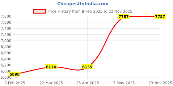 industrybuying.com AS ONE Cloths II 200×200 mm, 1-7279-51 (Bag of 10 pcs) as one Price History Graph from 8 Feb 2025 to 22 Nov 2025