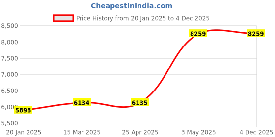 industrybuying.com AS ONE Coated Thermocouple (Deepex), 1-9930-04 as one Price History Graph from 20 Jan 2025 to 4 Dec 2025