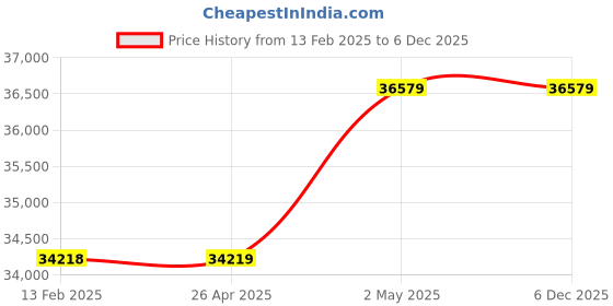 industrybuying.com AS ONE Coil Copper Tube 12 Φmm Outer Diameter, 1 mm Wall Thickness, 10 m Length, MTCUN-12×1-10m as one Price History Graph from 13 Feb 2025 to 5 Dec 2025