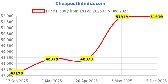 industrybuying.com AS ONE Coil Copper Tube 12 Φmm Outer Diameter, 1.5 mm Wall Thickness, 10 m Length, MTCUN-12×1.5-10m as one Price History Graph from 13 Feb 2025 to 4 Dec 2025