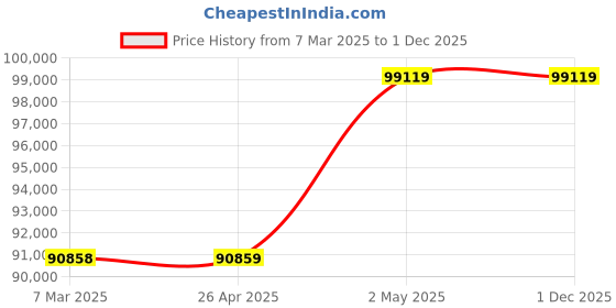 industrybuying.com AS ONE Coil Copper Tube 12 Φmm Outer Diameter, 1.5 mm Wall Thickness, 20 m Length, MTCUN-12×1.5-20m as one Price History Graph from 7 Mar 2025 to 1 Dec 2025