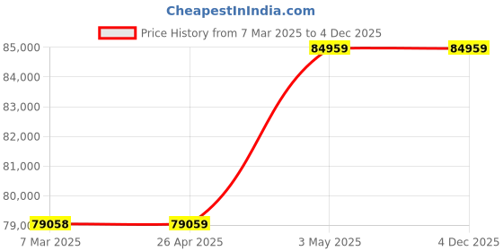 industrybuying.com AS ONE Coil Copper Tube 15 Φmm Outer Diameter, 1 mm Wall Thickness, 20 m Length, MTCUN-15×1-20m as one Price History Graph from 7 Mar 2025 to 4 Dec 2025