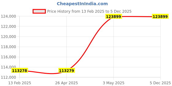 industrybuying.com AS ONE Coil Copper Tube 15 Φmm Outer Diameter, 1.5 mm Wall Thickness, 20 m Length, MTCUN-15×1.5-20m as one Price History Graph from 13 Feb 2025 to 5 Dec 2025