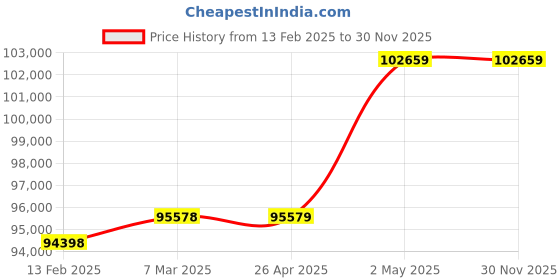 industrybuying.com AS ONE Coil Copper Tube 20 Φmm Outer Diameter, 2 mm Wall Thickness, 10 m Length, MTCUN-20×2-10m as one Price History Graph from 13 Feb 2025 to 29 Nov 2025