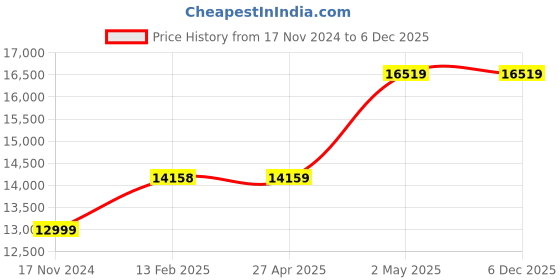 industrybuying.com AS ONE Coil Copper Tube 5 Φmm Outer Diameter, 1 mm Wall Thickness, 10 m Length, MTCUN-5×1-10m as one Price History Graph from 17 Nov 2024 to 4 Dec 2025