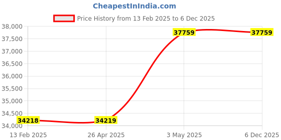 industrybuying.com AS ONE Coil Copper Tube 6.4 Φmm Outer Diameter, 1 mm Wall Thickness, 20 m Length, MTCUN-6.4×1-20m as one Price History Graph from 13 Feb 2025 to 5 Dec 2025