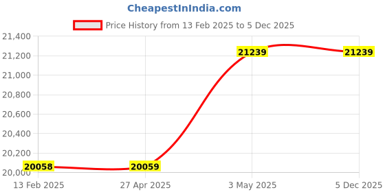 industrybuying.com AS ONE Coil Copper Tube 8 Φmm Outer Diameter, 0.8 mm Wall Thickness, 10 m Length, MTCUN-8×0.8-10m as one Price History Graph from 13 Feb 2025 to 5 Dec 2025