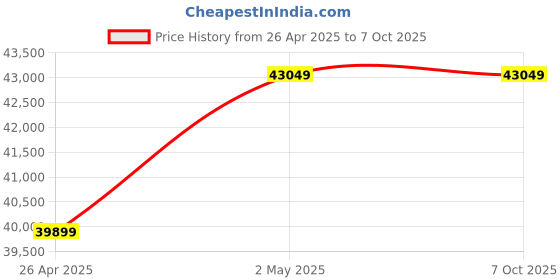industrybuying.com AS ONE Coil Net Gill Net 30 mm 27 m Length Nylon Monofilament & Lead Chain Weight, 3-9094-03 as one Price History Graph from 26 Apr 2025 to 7 Oct 2025