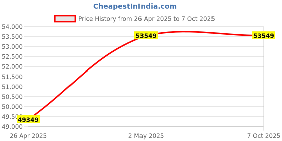 industrybuying.com AS ONE Coil Net Gill Net 36 mm 36 m Length Nylon Monofilament & Lead Chain Weight, 3-9093-04 as one Price History Graph from 26 Apr 2025 to 7 Oct 2025