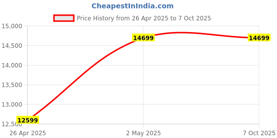 industrybuying.com AS ONE Coil Net Gill Net 36 mm 9 m Length Nylon Monofilament & Lead Chain Weight, 3-9093-01 as one Price History Graph from 26 Apr 2025 to 7 Oct 2025