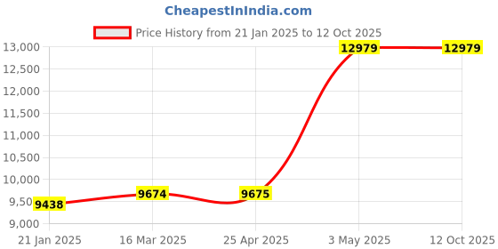 industrybuying.com AS ONE Cold Trap 01 Φ40 mm Diameter, 1-4338-01 as one Price History Graph from 21 Jan 2025 to 12 Oct 2025