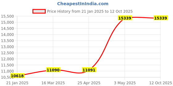 industrybuying.com AS ONE Cold Trap 01 Φ50 mm Diameter, 1-4338-02 as one Price History Graph from 21 Jan 2025 to 12 Oct 2025