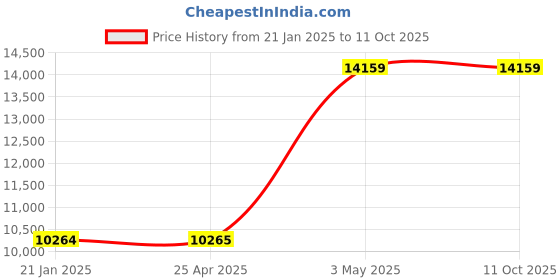 industrybuying.com AS ONE Cold Trap 02 Φ50 mm Diameter, 1-4339-02 as one Price History Graph from 21 Jan 2025 to 11 Oct 2025