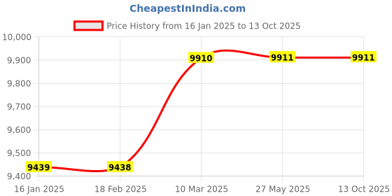 industrybuying.com AS ONE Cold Trap Set Stand, 3-8686-11 as one Price History Graph from 16 Jan 2025 to 11 Oct 2025