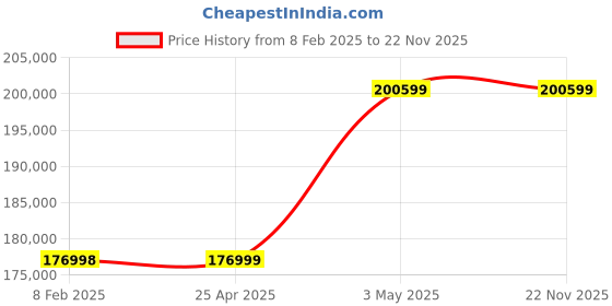 industrybuying.com AS ONE Colony Counter, 2-8258-21 as one Price History Graph from 8 Feb 2025 to 21 Nov 2025