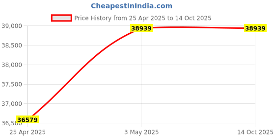 industrybuying.com AS ONE Colony Counter Light Stand, 2-4216-01 as one Price History Graph from 25 Apr 2025 to 13 Oct 2025
