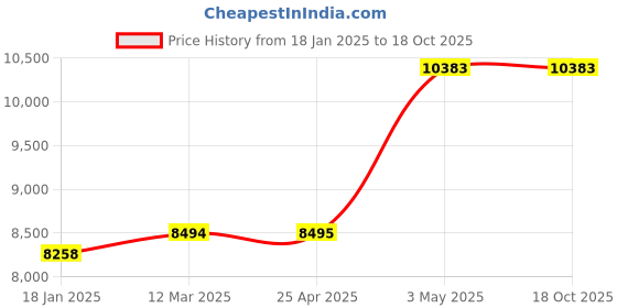 industrybuying.com AS ONE Colony Counter Pen, 1-762-01 as one Price History Graph from 18 Jan 2025 to 17 Oct 2025