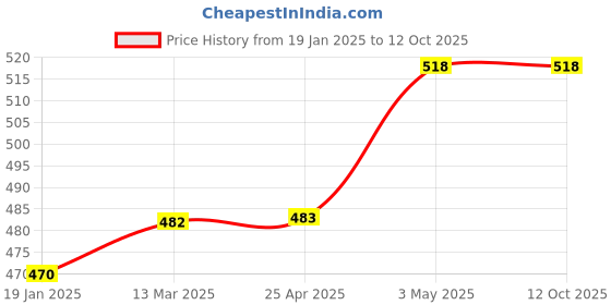 industrybuying.com AS ONE Colony Counter Pen, 2-5764-12 as one Price History Graph from 19 Jan 2025 to 11 Oct 2025